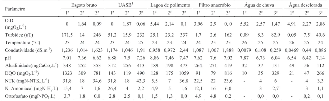 Tabela 4 Análise físico-química das diferentes fontes de água utilizadas para se avaliar o desenvolvimento aquático de Aedes aegypti, sem oferta de alimento.