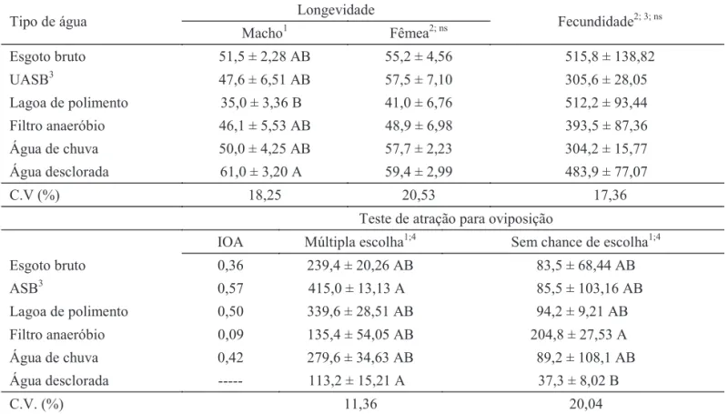 Tabela 6 Longevidade (dias), fecundidade e atração para oviposição (X ± EP) de adultos de A