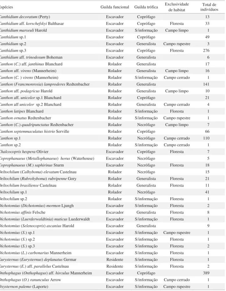 Tabela 2 Espécies de Scarabaeinae coletadas, guilda funcional e trófi ca (inferidas pela incidência de 80% nas quedas  em carcaça ou fezes, excluídos aquelas com apenas um ou dois indivíduos), exclusividade de habitat em que foi capturado  e número total d