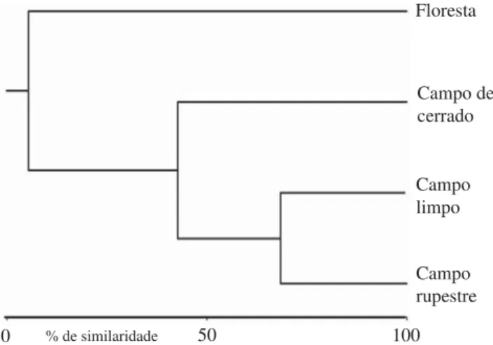 Fig 2 Dendrograma da análise de agrupamento, comparando  a similaridade entre as fi tofi sionomias, por ligação simples, com  distância Bray-Curtis