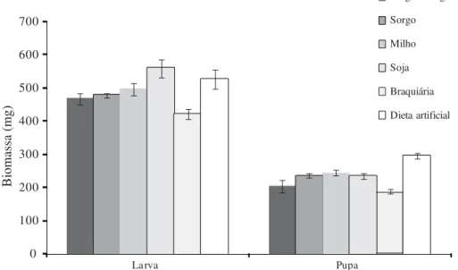 Fig 2 Biomassa de lagartas e pupas de Spodoptera frugiperda, alimentada em diferentes hospedeiros alternativos.