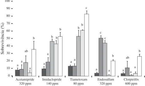 Fig 1 Sobrevivência (em %) de mosca-branca de diferentes populações às concentrações diagnósticas de inseticidas