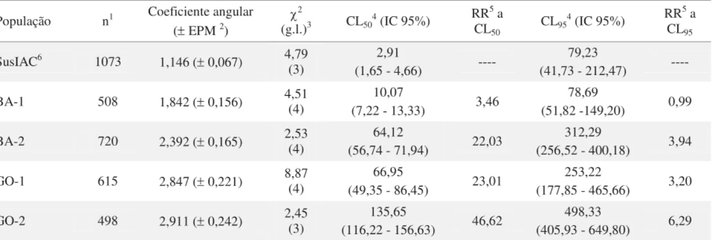 Tabela 4 Resposta de concentração-mortalidade de quatro populações de Bemisia tabaci oriunda de campo e a uma  população suscetível de referência a tiametoxam (temperatura de 25 ± 2ºC e fotoperíodo de 14h).