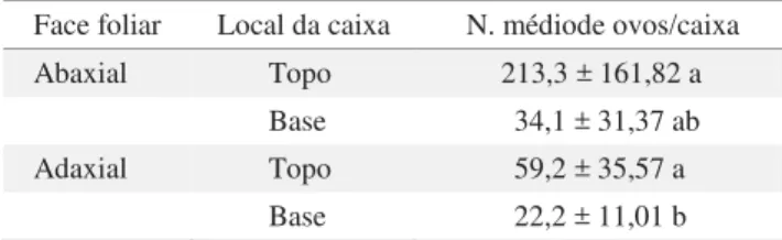 Tabela 1 Número médio de ovos de Bemisia tabaci  biótipo B, em folhas de tomateiro cv