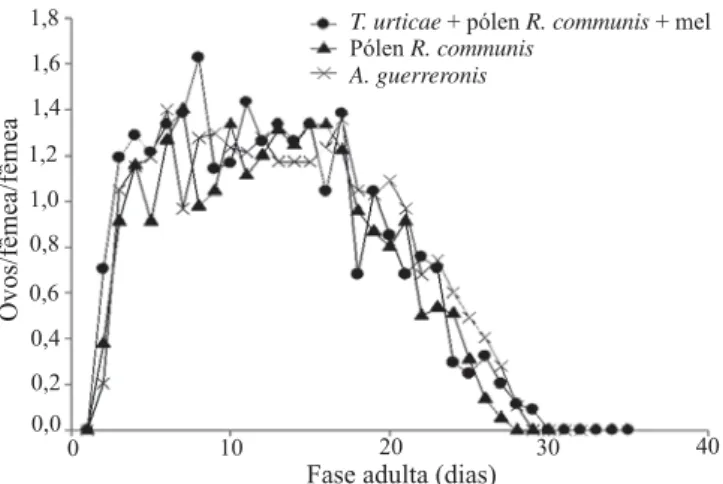 Fig 1 Ritmo de produção de descendentes fêmeas de Euseius  alatus em diferentes dietas