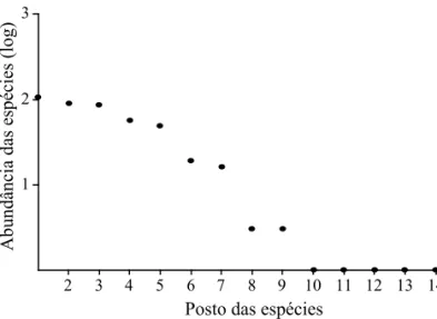 Fig 1  Distribuição de abundância das espécies de Euglossina  amostradas em área de restinga do Parque Nacional dos Lençóis  Maranhenses, de fevereiro/2005 a janeiro/2006.