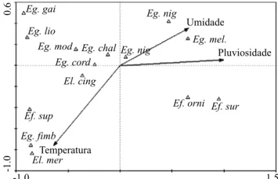 Fig 2 Diagrama de ordenação da Análise Canônica de  Correspondência (ACC), no qual estão representadas as espécies  em relação às variáveis ambientais avaliadas (temperatura,  umidade e pluviosidade)