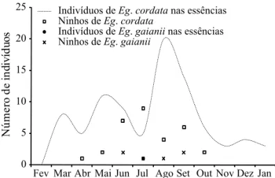 Fig 4 Número de machos de Euglossa cordata e Euglossa  gaianii coletados nas essências e número de ninhos armadilhas  utilizados por estas espécies em área de restinga do PNLM, de  fevereiro/2005 a janeiro/2006.