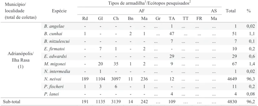Tabela 1 Flebotomíneos coletados em armadilhas de Falcão das 18:00h às 6:00h e com armadilha de Shannon das 18:00h  às 21:00h, em municípios da região de Mata Atlântica na Serra do Mar e no litoral paranaense, entre novembro de 2005 e  outubro de 2006