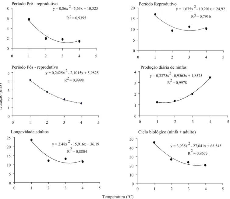 Fig 2 Curvas de regressão ajustadas para a duração, em dias, dos períodos pré-reprodutivo, reprodutivo e pós-reprodutivo,  longevidade e ciclo biológico de Sipha ﬂ  ava alimentado em capim elefante, em função da temperatura.