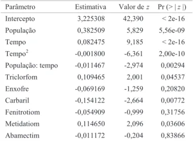 Tabela 1 Estimativas dos parâmetros utilizados nas  equações que compõem os modelos de oviposição de  Chrysoperla externa, proveniente de Bento Gonçalves e  Vacaria, em função da pulverização dos ovos com pesticidas