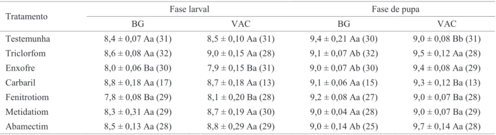 Tabela 3 Duração (dias) (± EP) das fases larval e de pupa de Chrysoperla externa, de Bento Gonçalves (BG) e Vacaria  (VAC), oriundas de ovos pulverizados com  pesticidas 1,2 .