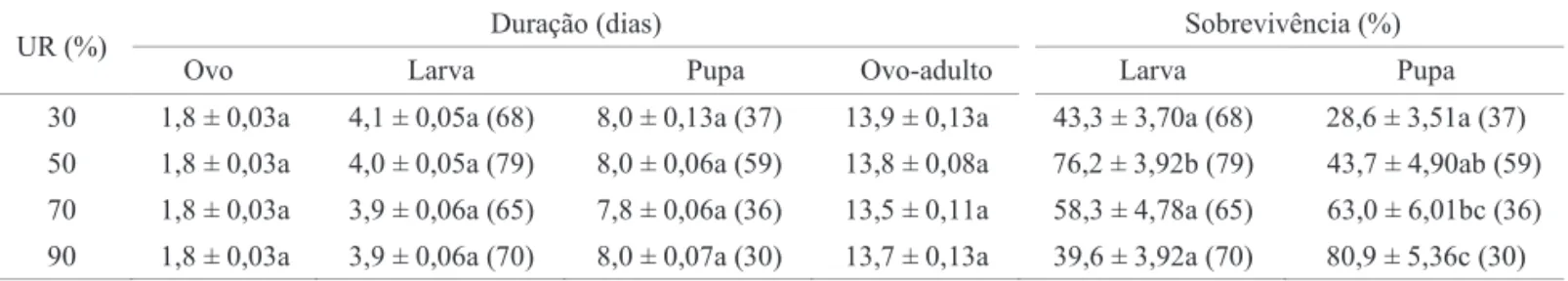 Tabela 3 Duração média (± EP), em dias, das fases de ovo, larva e pupa e do período ovo-adulto e sobrevivência (%) das fases  de larva e pupa de Liriomyza sativae em feijão caupi (Vigna unguiculata), em diferentes UR (30 ± 1°C; fotofase de 14h).