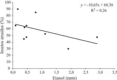 Fig 2 Modelo ajustado da relação entre concentração de  etanol (ppm) e atração de adultos de Sphenophorus levis.