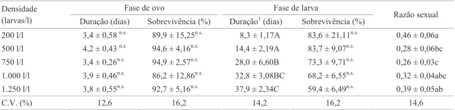 Tabela 1 Duração e sobrevivência das fases de ovo e larva, e razão sexual de Aedes aegypti criado em cinco densidades  larvais, com alimentação  ﬁ  xa por bandeja de criação (100 mg de ração/bandeja).