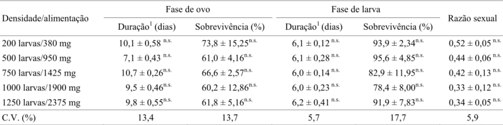 Tabela 2 Duração e sobrevivência das fases de ovo e larva, e razão sexual de Aedes aegypti criado em cinco densidades  larvais com alimentação proporcional ao número de larva.