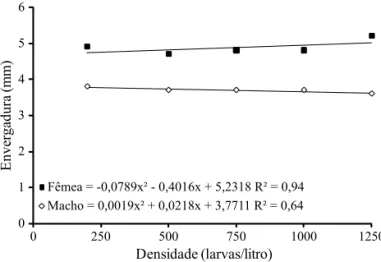 Fig 2 Relação entre o comprimento alar e densidade larval de  Aedes aegypti em condições de regime alimentar proporcional  ao número de larvas.01234560250 500 750 1000 1250Evenrgadura (mm)Densidade (larvas/litro)Fêmea = -0,3216x + 5,2817 R² = 0,90Macho = -