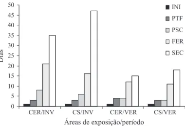 Fig 1 Duração dos estágios de decomposição das carcaças  de suínos Sus scrofa durante os experimentos da estação seca  (inverno) e úmida (verão) em dois per ﬁ  s vegetacionais de  cerrado em Uberlândia, MG