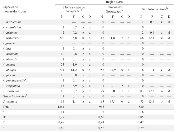 Tabela 1. Caracterização das populações de moscas-das-frutas capturadas em armadilhas McPhail, por meio da análise  faunística, em cinco municípios das regiões Norte e Noroeste do estado do Rio de Janeiro, de julho/2003 a agosto/2005.