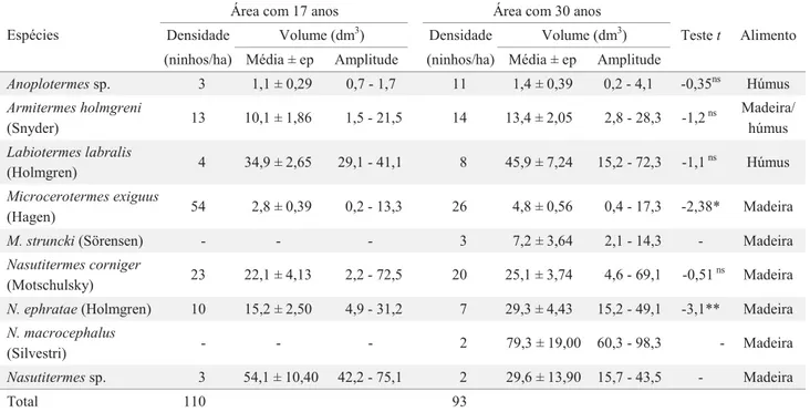 Tabela 1. Espécies de térmitas que construíram ninhos conspícuos, densidade de ninhos e seus respectivos volumes (dm 3 ) em duas áreas de Mata Atlântica com diferentes níveis de perturbação antrópica na Reserva Biológica Guaribas, Estado da  Paraíba, Norde