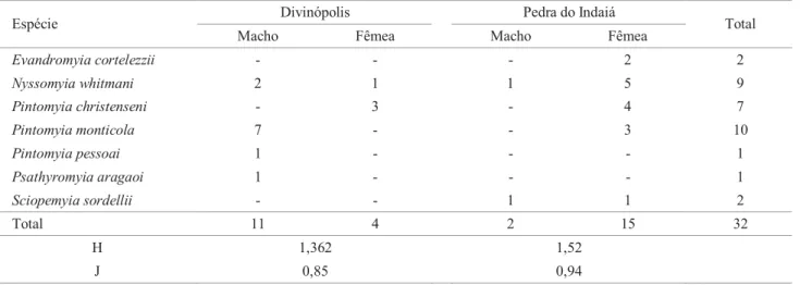 Tabela 1. Espécies de  ﬂ  ebotomíneos coletada com armadilha Malaise no Centro-Oeste de Minas Gerais, entre novembro  de 2003 e outubro de 2004