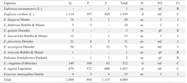 Tabela 1. Composição, abundância total, dominância (D), freqüência de ocorrência (FO) e a categoria (Ct) das espécies  de Euglossina amostradas entre nov/2004 a nov/05, na subárea queimada (Q), preservada (P) e Mata do Funil (F), São  Francisco do Itabapoa