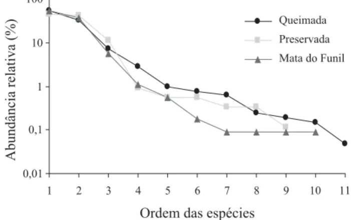 Fig. 2. Distribuição da ordem de abundância relativa para as  espécies de Euglossina nas três áreas estudadas