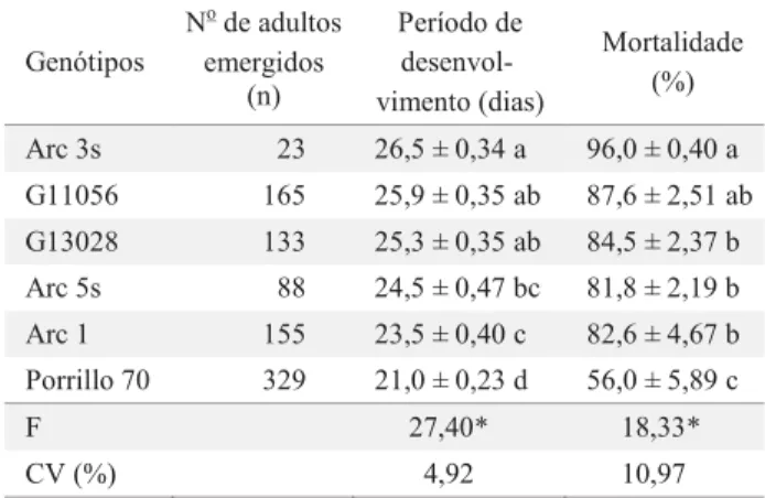 Tabela 1. Período de incubação e viabilidade de ovos de  B. tabaci biótipo B (± EP) em seis genótipos de feijoeiro  (Temp.: 23 ± 2ºC; UR: 70 ± 10%; fotofase: 13 h).