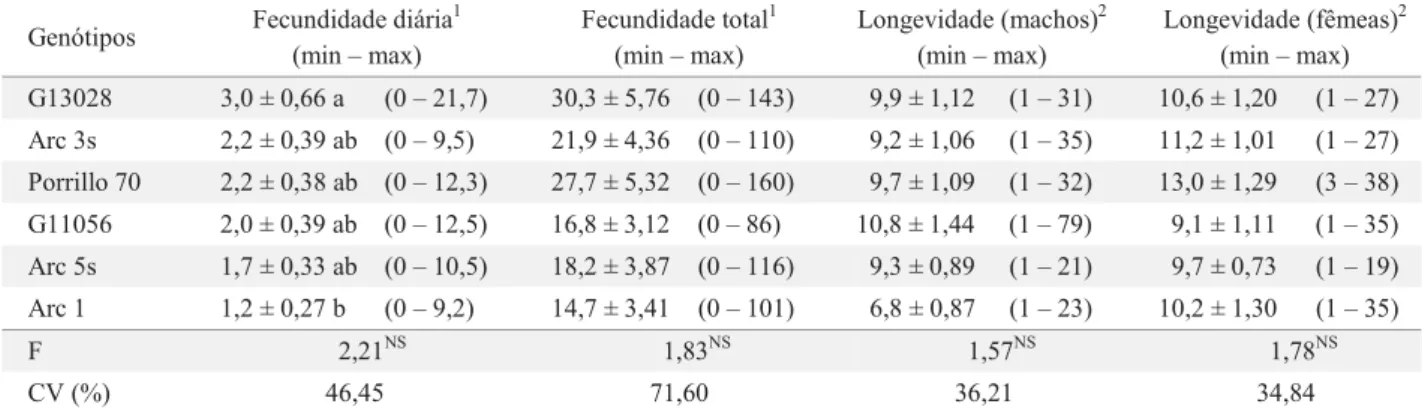 Tabela 4. Fecundidade diária e total de fêmeas e longevidade de machos e de fêmeas de B