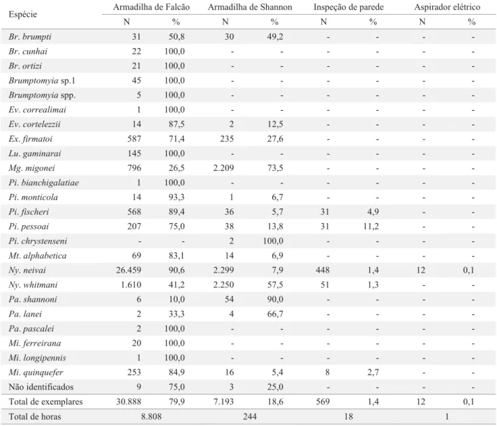 Tabela 3. Número absoluto (N) e percentual (%), segundo técnicas de coleta de  ﬂ  ebotomíneos empregadas em diversos  municípios do Paraná, de março de 2004 a novembro de 2005.