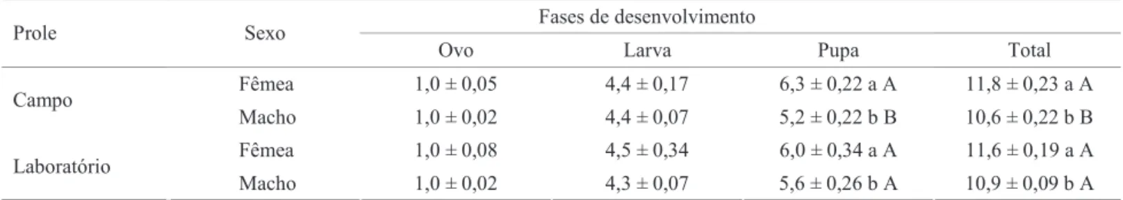 Tabela 2. Duração média (dias) (± EP) das fases de ovo, larva, pupa e do ciclo biológico de fêmeas e machos de C