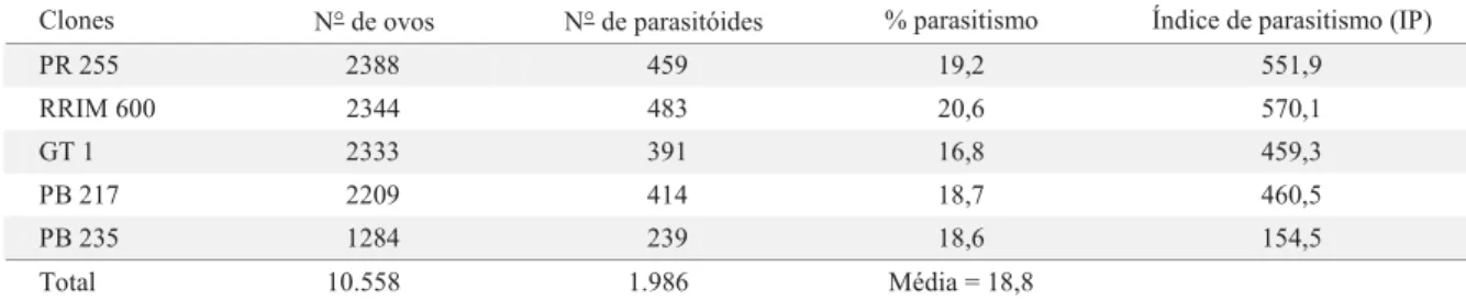 Tabela 1. Número de espécimes de E. tingitiphagus e ovos de L. heveae em folíolos de cinco clones de seringueira, taxa  e índice de parasitismo, de agosto de 2005 a fevereiro de 2006, na fazenda da empresa “Plantações E