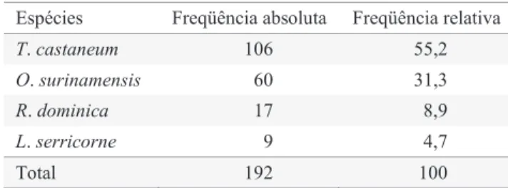 Tabela 2. Distribuição dos coleópteros encontrados em produtos industrializados para cães em municípios da região  metropolitana do Recife, PE, em 2006.