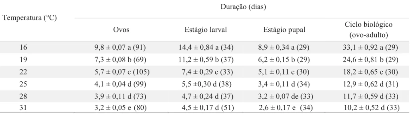 Tabela 3. Valores relatados na literatura referentes ao limiar térmico inferior de desenvolvimento (Tb) e a constante  térmica (K) do período ovo-adulto de F