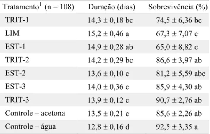 Tabela 2. Duração e sobrevivência da fase de lagarta de  T. absoluta em folíolos de tomateiro tratados com moléculas  (0,1%) isoladas de T