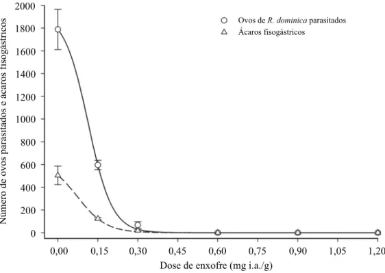 Fig. 1. Número de ovos de R. dominica parasitados e fêmeas  ﬁ  sogástricas de A. lacunatus em função de doses de enxofre  misturado aos grãos de trigo, após 60 dias de armazenamento a 30 ± 1 o C, 60 ± 5% de UR e 24h de escotofase