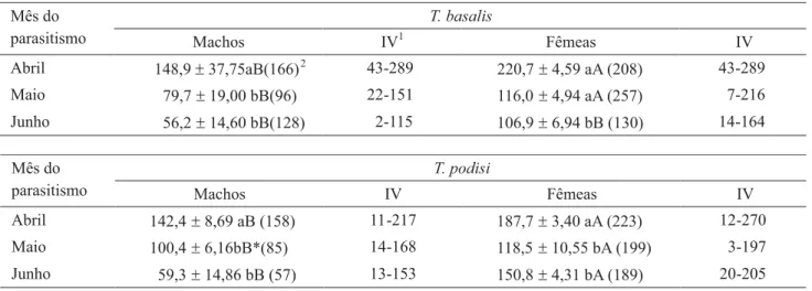 Tabela 1. Média (r E.P.) da longevidade, em dias, de T. basalis e T. podisi em condições naturais em função da data de  parasitismo (média de de 1999, 2000 e 2001) em Curitiba, PR.