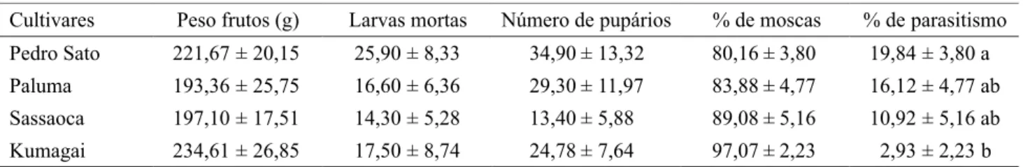 Tabela 1. Médias (rEP) do peso dos frutos, do número de larvas de C. capitata mortas nas polpas, do número de pupários,  e das porcentagens de moscas e de parasitóides emergidos nas diferentes cultivares de goiaba.