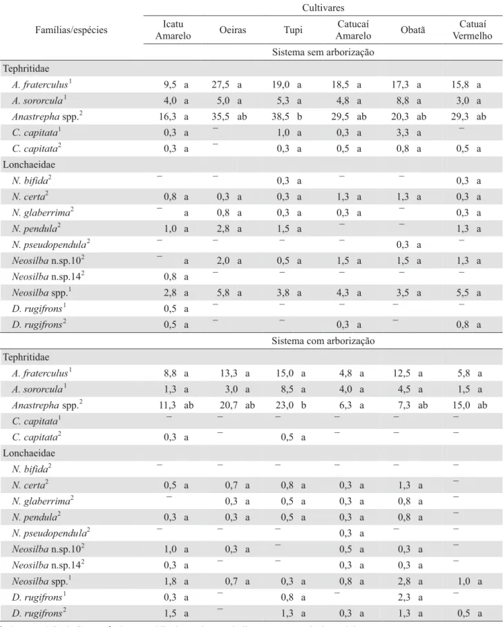 Tabela 1. Números médios de moscas-das-frutas obtidas de frutos de seis cultivares de café em sistemas de cultivo com  HVHPDUERUL]DomR9DOHQoD5-PDLRGH