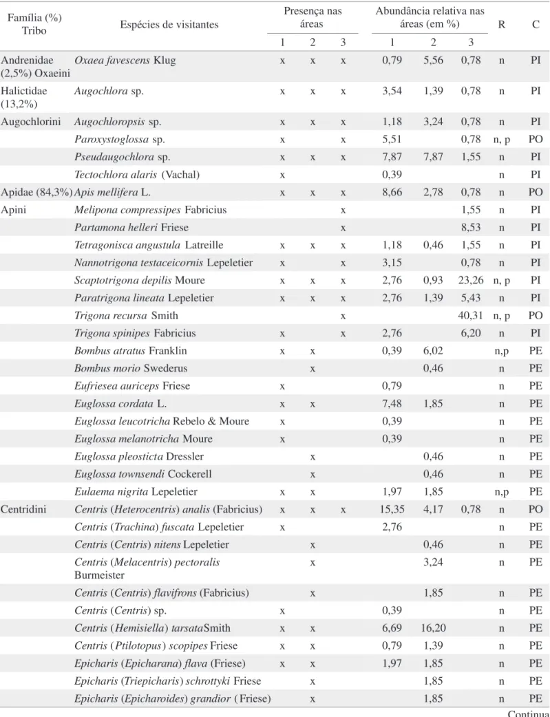 Tabela 1. Abelhas visitantes de lores de  T. stans em três áreas urbanas localizadas nos municípios de Uberlândia, MG  (área 1) e Ribeirão Preto, SP (Área 2: bairro residencial; Área 3: Campus da USP).