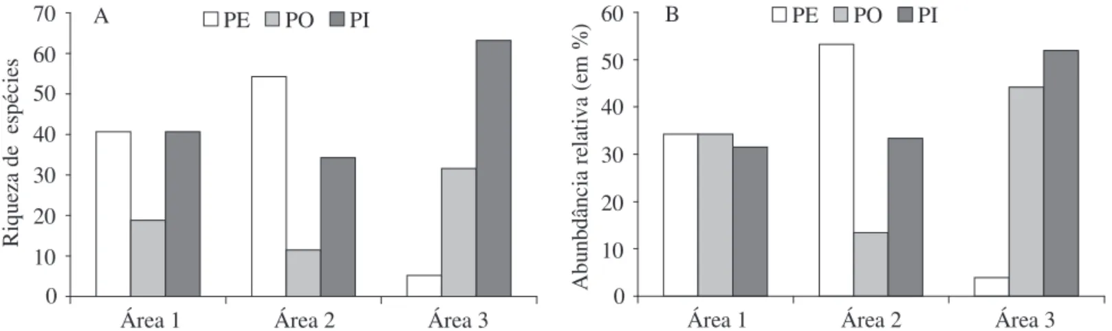 Fig. 3. Número (A) e Abundância (B) de  espécies classiicadas como polinizadores efetivos (PE), ocasionais (PO) e pilhadores  (PI) de T