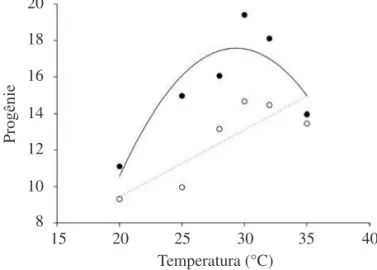 Fig.  1.  Efeito  da  temperatura  sobre  a  velocidade  de  desenvolvimento de A. lacunatus alimentando-se em ovos de  T