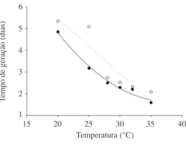 Fig. 6. Efeito da temperatura sobre o tempo médio de uma  geração  (T)  de  A.  lacunatus  alimentando-se  em  ovos  de  T