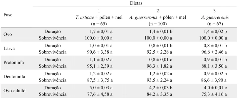 Tabela de vida de fertilidade de A. largoensis. Todos os  parâmetros  biológicos  das  tabelas  de  vida  de  fertilidade  foram signiicativamente inferiores na dieta 3, entretanto,  esses valores não diferiram entre as dietas 1 e 2 (Tabela 3)