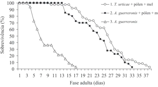Fig. 2. Sobrevivência (%) de fêmeas de A. largoensis, nas três dietas alimentares. Temp