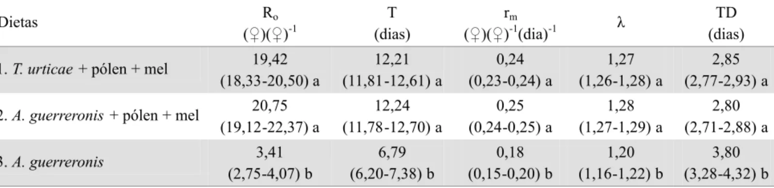 Tabela  3.  Parâmetros  da  tabela  de  vida  de  fertilidade  registrados  para  A.  largoensis  em  três  dietas  alimentares