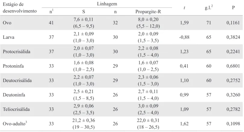 Tabela 5. Duração ± erro padrão da média (intervalo de variação), em dias, dos estágios embrionário e pós-embrionário  das  linhagens  de  B