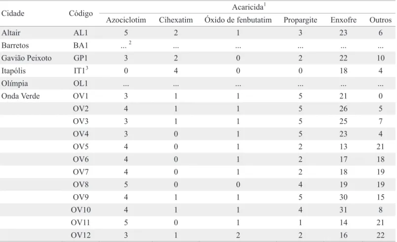 Tabela 1. Procedência, identiicação e histórico do uso de acaricidas nos últimos 60 meses (número de pulverizações)  das populações de B