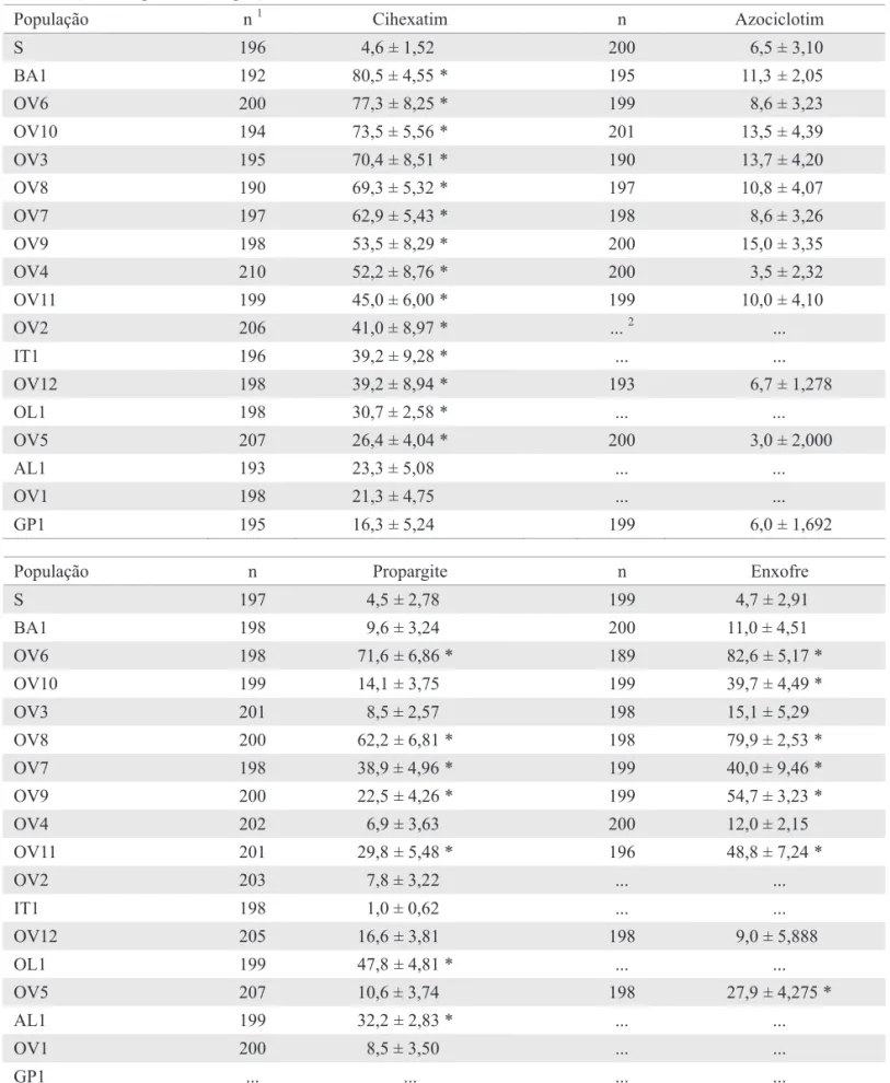 Tabela 3. Porcentagem de sobrevivência ± erro padrão da média de populações de B. phoenicis coletadas em pomares  de citros para cihexatim (180 mg I.A./L de água), azociclotim (180 mg I.A./L de água), propargite (720 mg I.A./L de água)  e enxofre (1.800 mg