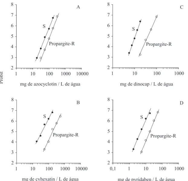 Fig. 2. Curva de concentração-mortalidade das linhagens de B. phoenicis suscetível (S) e resistente a propargite (Propargite-R)  ao acaricida enxofre.